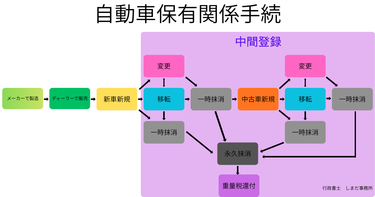自動車保有関係手続
